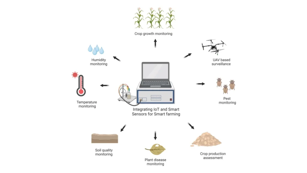 IoT in Agriculture 2025: Smart Sensors for Smarter Farming with Focus Agritech